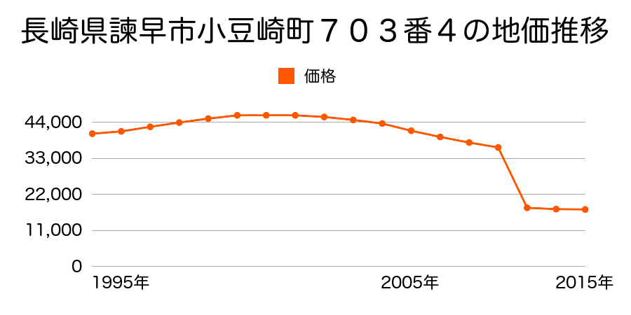 長崎県諫早市本明町２６６番１の地価推移のグラフ