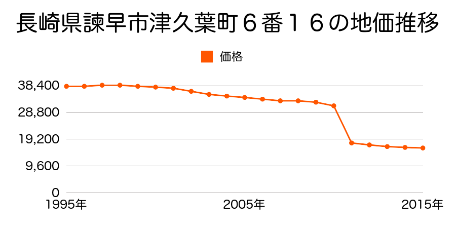 長崎県諫早市津久葉町１８８３番４３の地価推移のグラフ