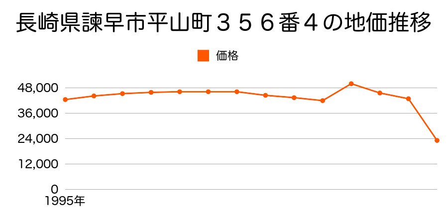 長崎県諫早市栄田町７１９番２の地価推移のグラフ