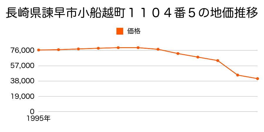 長崎県諫早市多良見町中里字橋本５８番１３の地価推移のグラフ