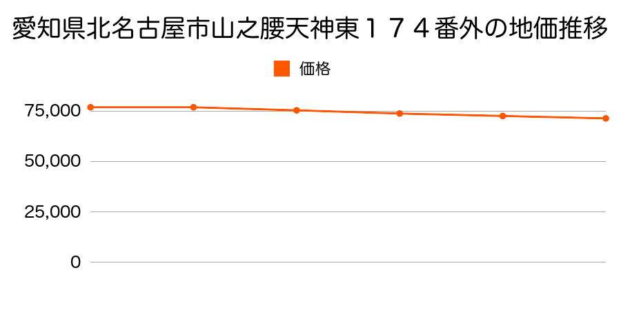 愛知県北名古屋市山之腰天神東１７４番外の地価推移のグラフ