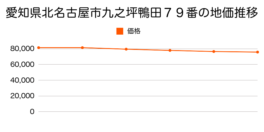 愛知県北名古屋市九之坪鴨田７９番の地価推移のグラフ