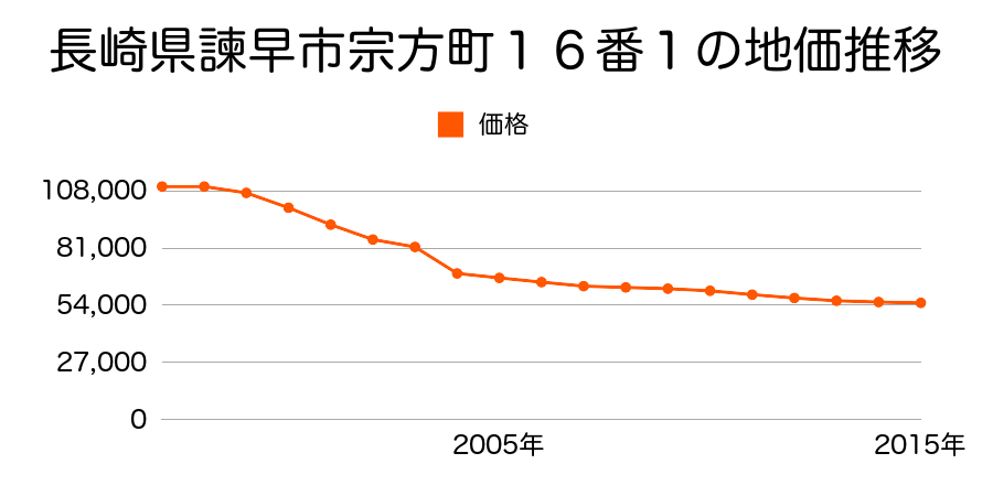 長崎県諫早市小野町１６５番１外の地価推移のグラフ