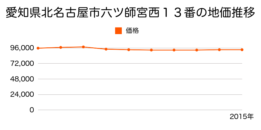 愛知県北名古屋市六ツ師宮西１３番の地価推移のグラフ