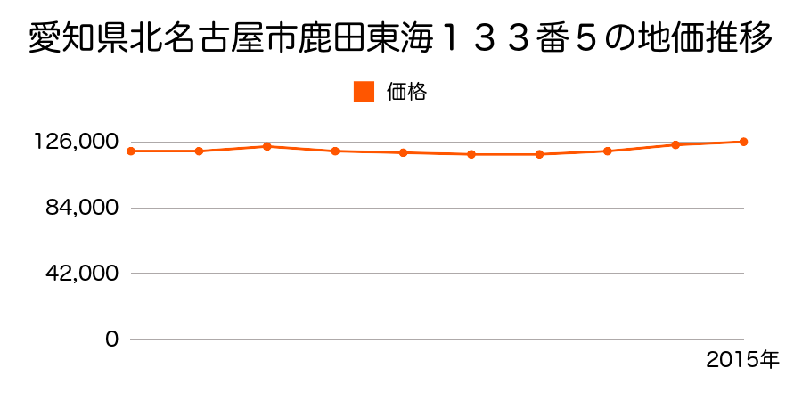 愛知県北名古屋市鹿田東海１３３番５の地価推移のグラフ