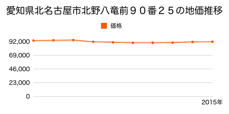 愛知県北名古屋市北野八竜前９０番２５の地価推移のグラフ