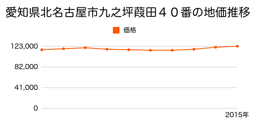 愛知県北名古屋市九之坪葭田４０番の地価推移のグラフ