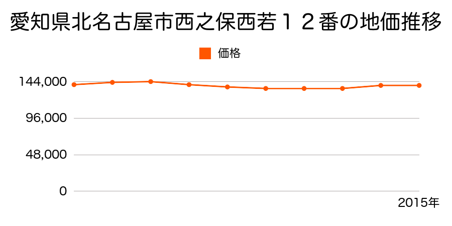 愛知県北名古屋市西之保西若１２番の地価推移のグラフ