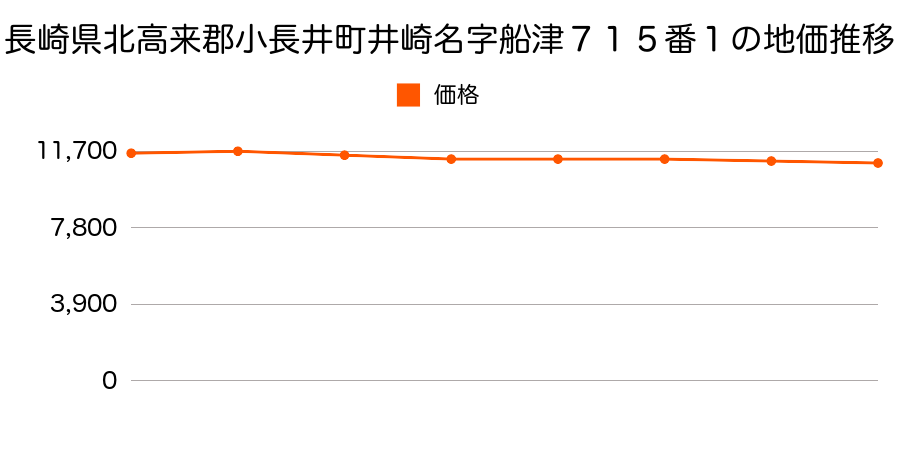 長崎県北高来郡小長井町井崎名字船津７１５番１の地価推移のグラフ