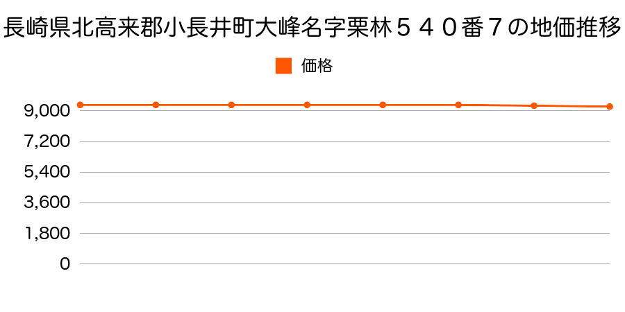 長崎県北高来郡小長井町大峰名字栗林５４０番７の地価推移のグラフ