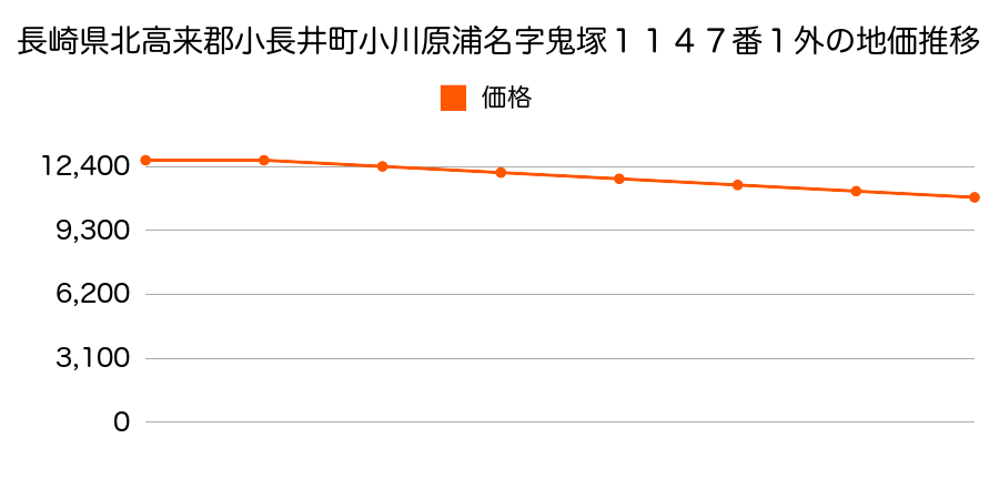 長崎県北高来郡小長井町小川原浦名字鬼塚１１４７番１外の地価推移のグラフ