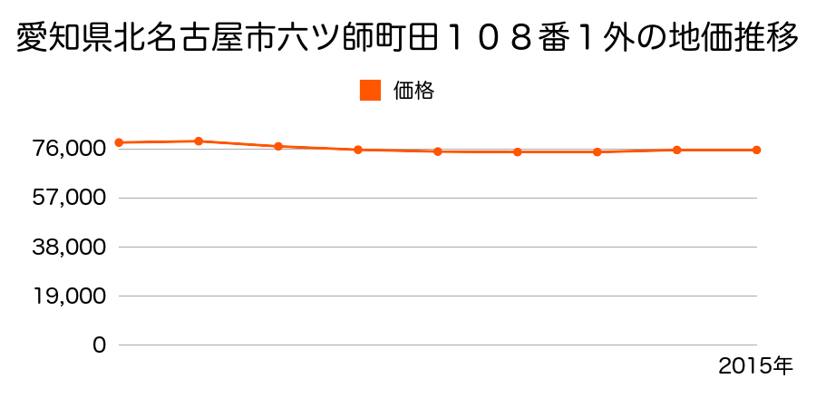 愛知県北名古屋市六ツ師町田１０８番１外の地価推移のグラフ