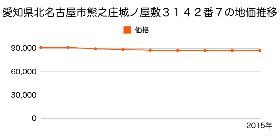 愛知県北名古屋市熊之庄城ノ屋敷３１４２番７の地価推移のグラフ