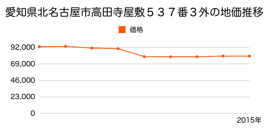 愛知県北名古屋市石橋郷１２３番外の地価推移のグラフ