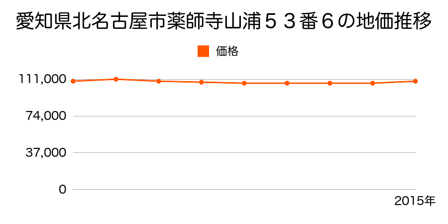 愛知県北名古屋市沖村西ノ郷２０２番の地価推移のグラフ