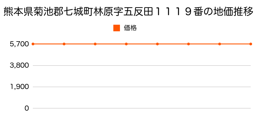 熊本県菊池郡七城町林原字五反田１１１９番の地価推移のグラフ