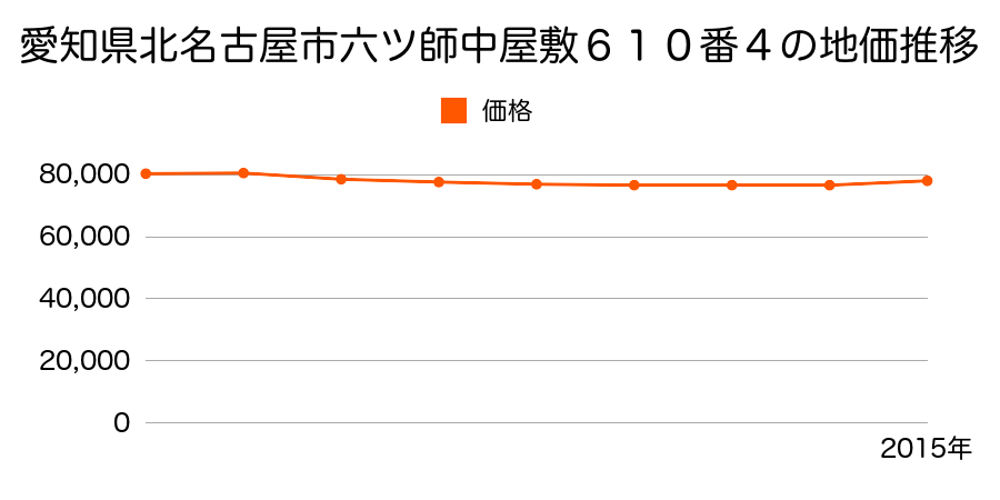 愛知県北名古屋市六ツ師中屋敷６１０番４の地価推移のグラフ