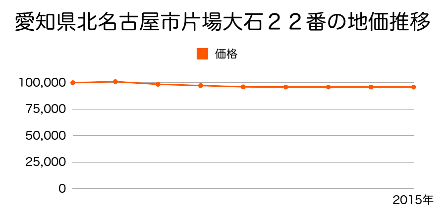 愛知県北名古屋市片場大石２２番の地価推移のグラフ