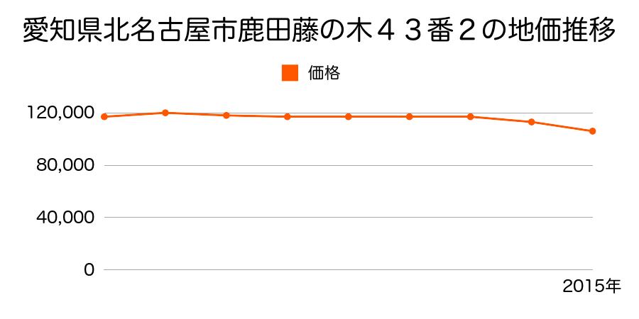 愛知県北名古屋市九之坪石ノ戸３８番の地価推移のグラフ