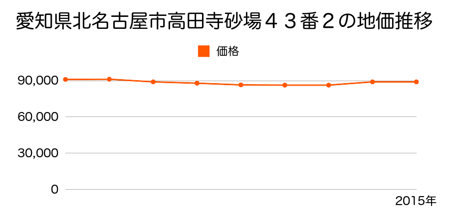 愛知県北名古屋市高田寺砂場４３番２の地価推移のグラフ