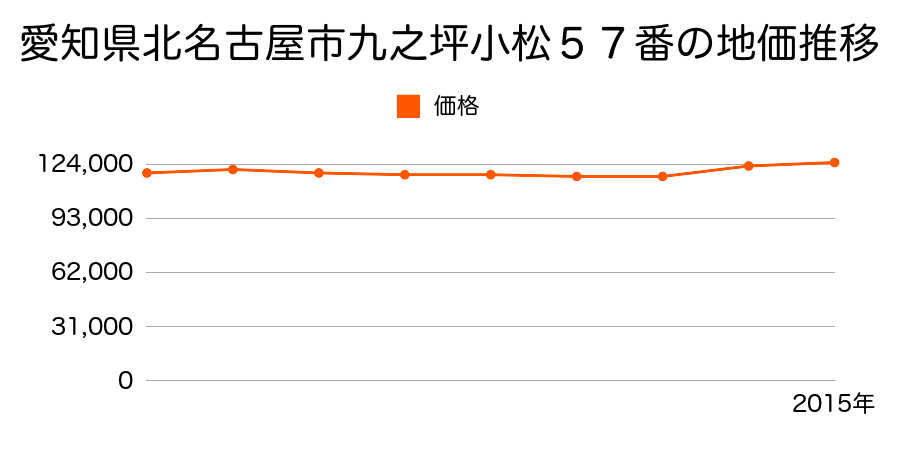 愛知県北名古屋市九之坪小松５７番の地価推移のグラフ
