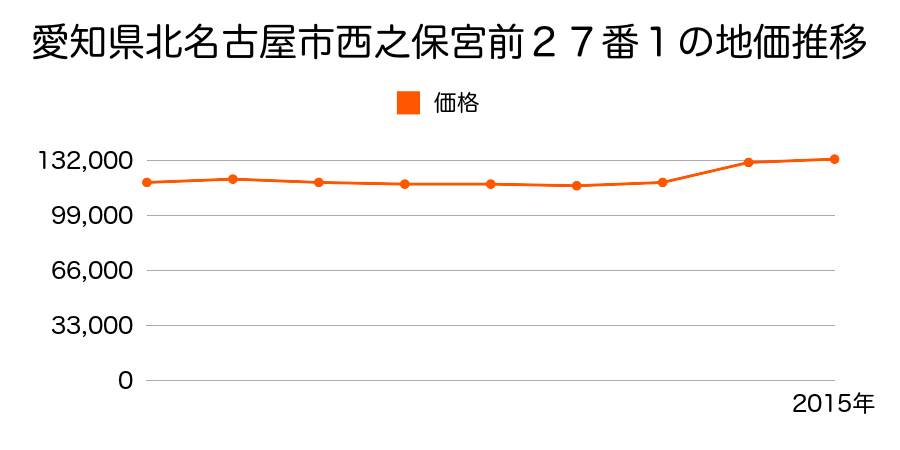 愛知県北名古屋市西之保宮前１３番の地価推移のグラフ