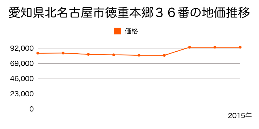 愛知県北名古屋市徳重米野８５番の地価推移のグラフ