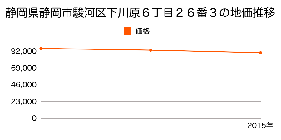 静岡県静岡市清水区清水区駿河区下川原６丁目２６番３の地価推移のグラフ