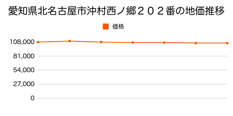 愛知県北名古屋市薬師寺山浦５３番６の地価推移のグラフ