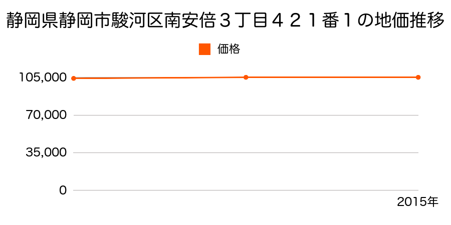 静岡県静岡市清水区清水区駿河区南安倍３丁目４２１番１の地価推移のグラフ