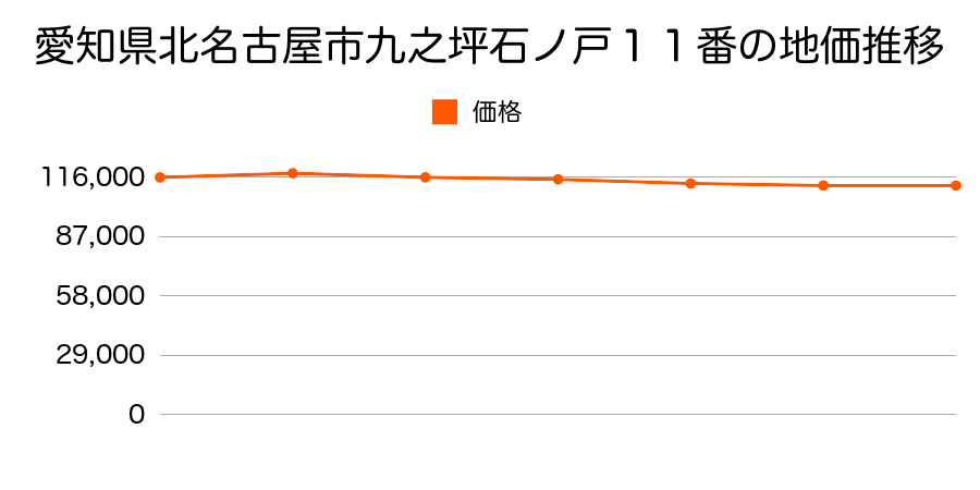 愛知県北名古屋市九之坪石ノ戸１１番の地価推移のグラフ