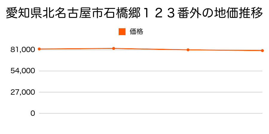 愛知県北名古屋市石橋郷１２３番外の地価推移のグラフ