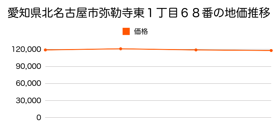 愛知県北名古屋市弥勒寺東１丁目６８番の地価推移のグラフ