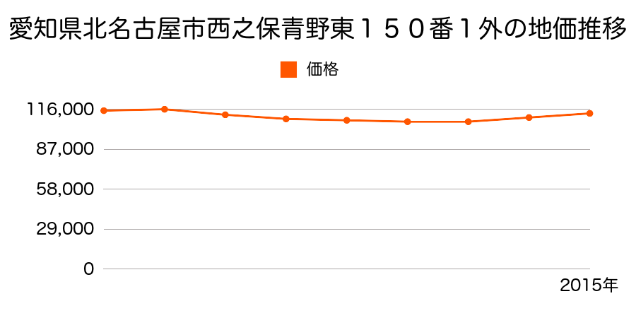 愛知県北名古屋市西春駅前２丁目３３番の地価推移のグラフ