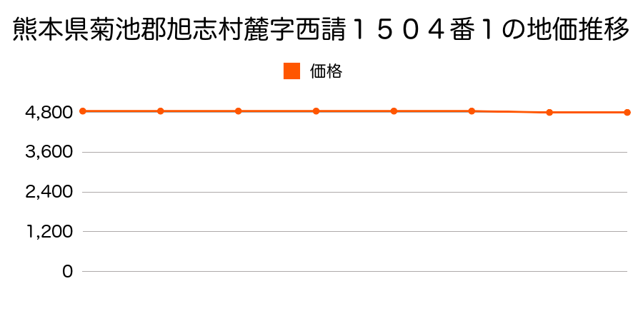 熊本県菊池郡旭志村麓字西請１５０４番１の地価推移のグラフ