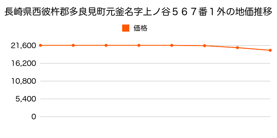 長崎県西彼杵郡多良見町元釜名字上ノ谷５６７番１外の地価推移のグラフ