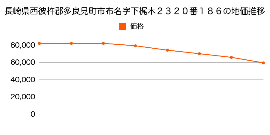 長崎県西彼杵郡多良見町市布名字下梶木２３２０番１８６の地価推移のグラフ