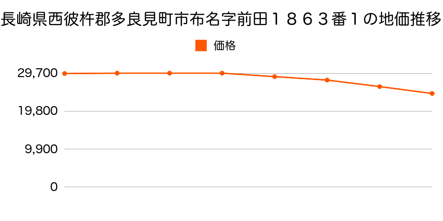 長崎県西彼杵郡多良見町市布名字前田１８６３番１の地価推移のグラフ