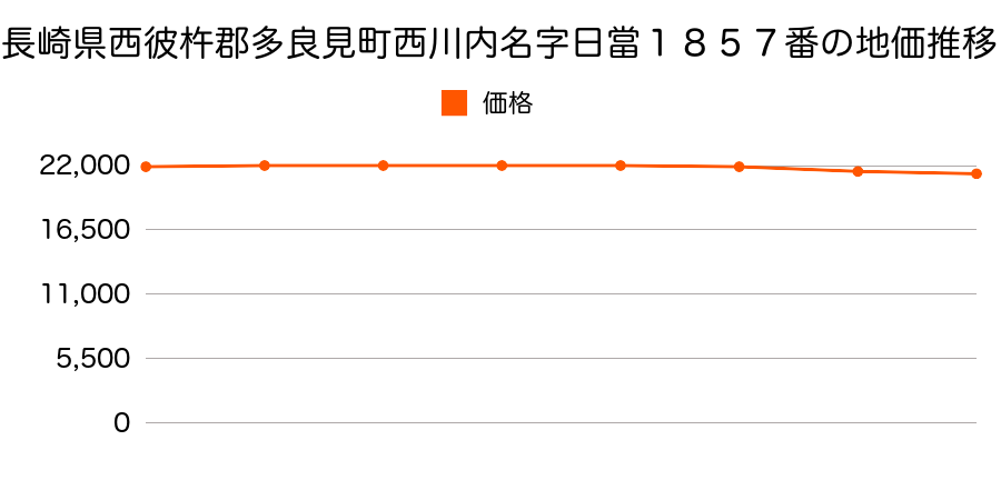 長崎県西彼杵郡多良見町西川内名字日當１８５７番の地価推移のグラフ