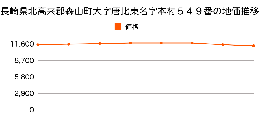 長崎県北高来郡森山町大字唐比東名字本村５４９番の地価推移のグラフ