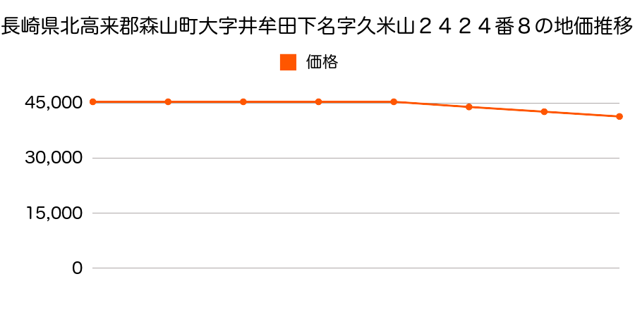 長崎県北高来郡森山町大字井牟田下名字久米山２４２４番８の地価推移のグラフ