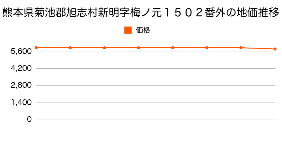 熊本県菊池郡旭志村新明字梅ノ元１５０２番外の地価推移のグラフ