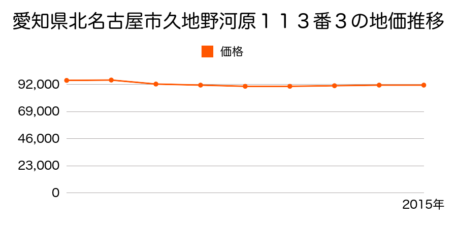 愛知県北名古屋市久地野河原１１３番３の地価推移のグラフ
