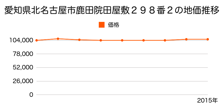 愛知県北名古屋市鹿田院田屋敷２９８番２の地価推移のグラフ