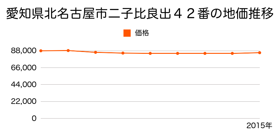 愛知県北名古屋市二子比良出１３６番１の地価推移のグラフ