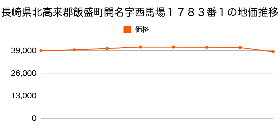 長崎県北高来郡飯盛町開名字西馬場１７８３番１の地価推移のグラフ