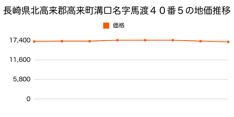 長崎県北高来郡高来町溝口名字馬渡４０番５の地価推移のグラフ