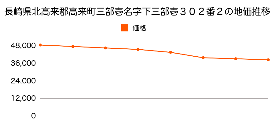 長崎県北高来郡高来町里名字上里２５４番７の地価推移のグラフ