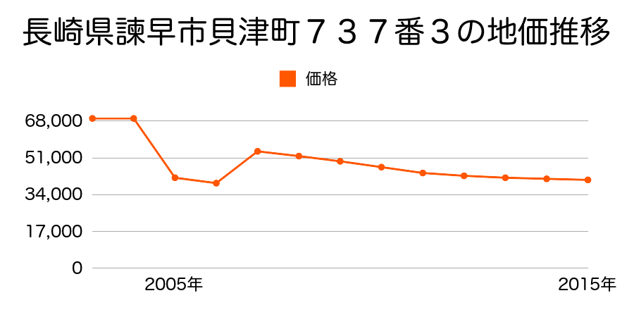 長崎県諫早市多良見町シーサイド字中大島２０番２７８の地価推移のグラフ