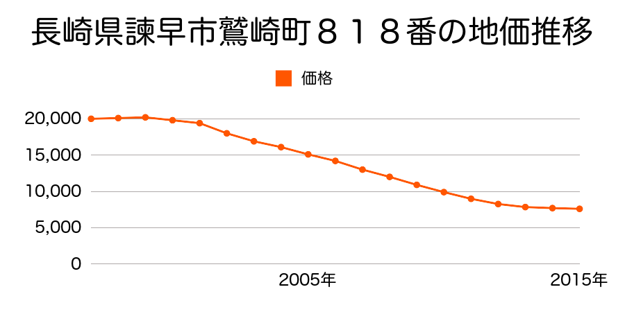 長崎県諫早市鷲崎町８１８番１の地価推移のグラフ